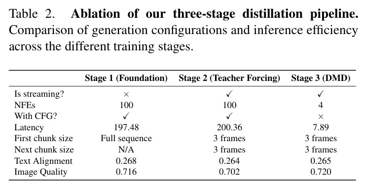 Ablation of our three-stage distillation pipeline.