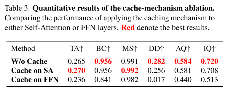 Quantitative results of the cache-mechanism ablation.
