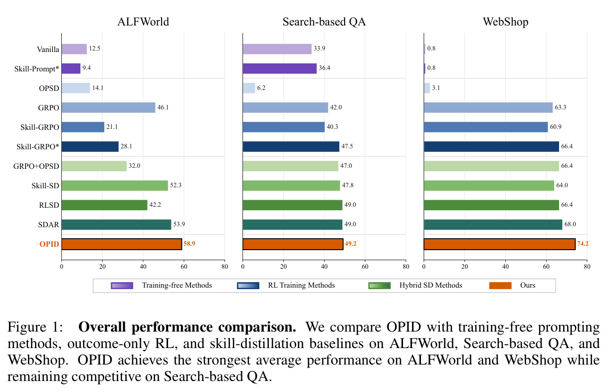 Overall performance comparison.
