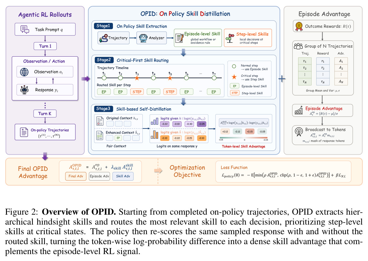 Overview of OPID.