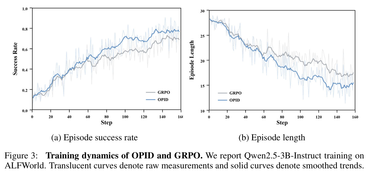 Training dynamics of OPID and GRPO.