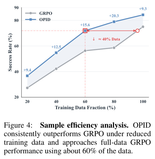 Sample efficiency analysis.