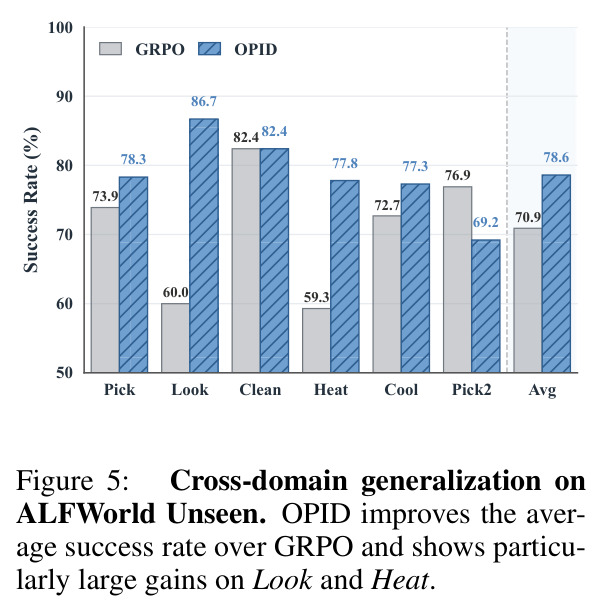 Cross-domain generalization on ALFWorld Unseen.