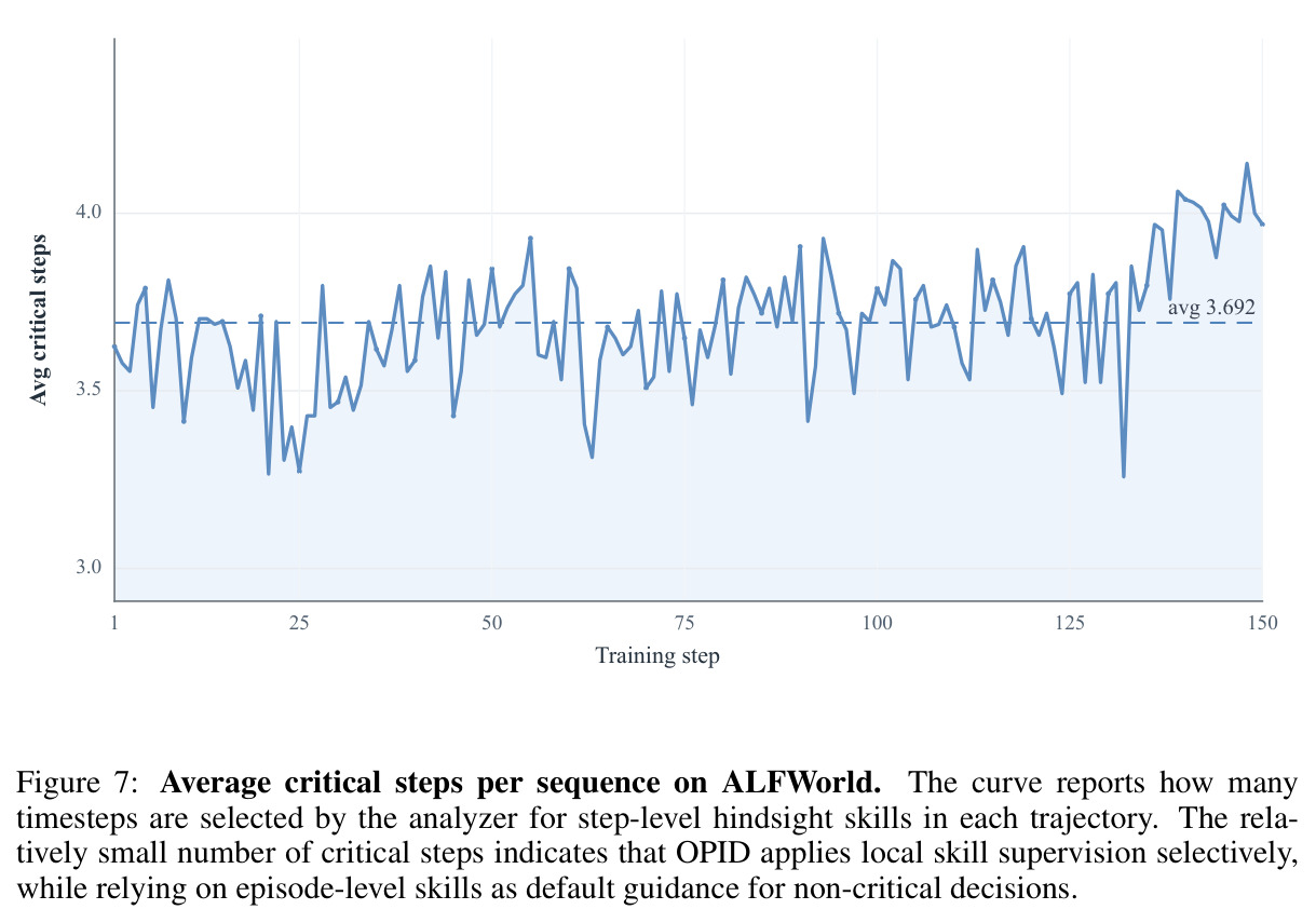Average critical steps per sequence on ALFWorld.