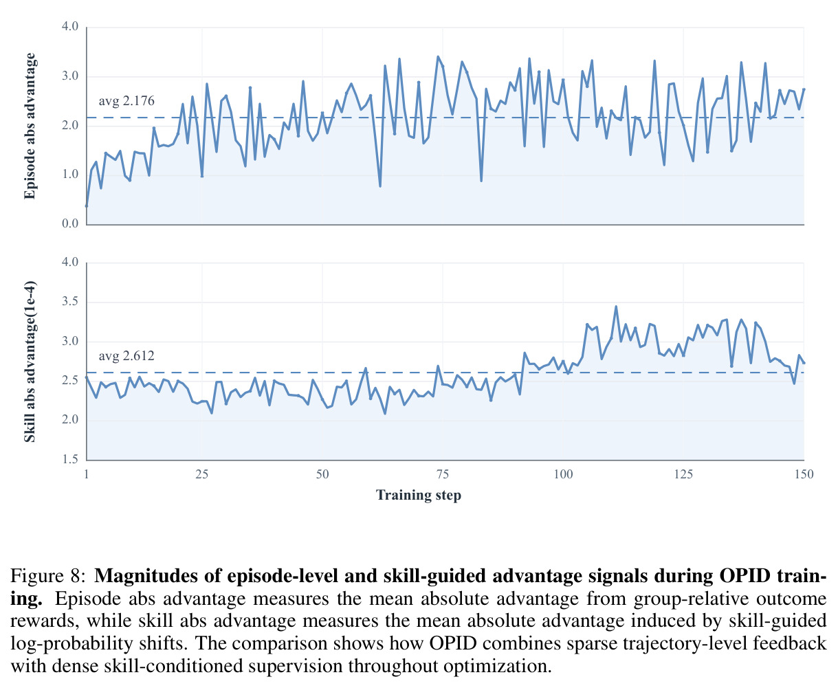 Magnitudes of episode-level and skill-guided advantage signals during OPID training.