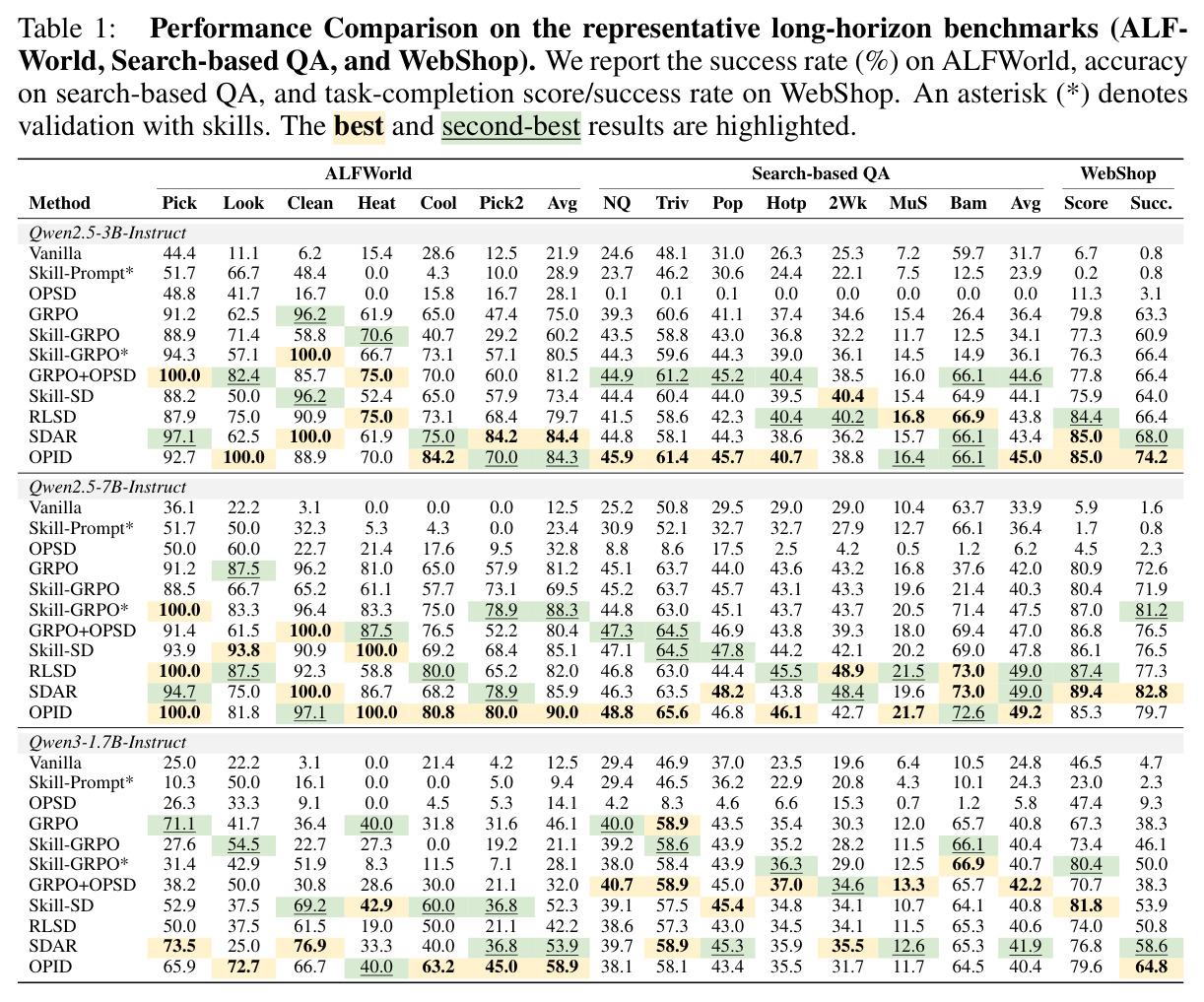 Performance Comparison on the representative long-horizon benchmarks.