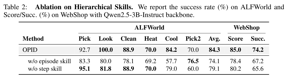 Ablation on Hierarchical Skills.