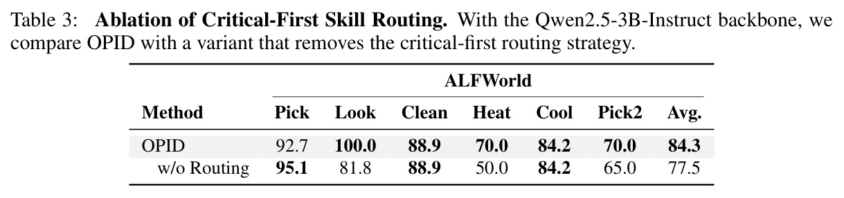Ablation of Critical-First Skill Routing.