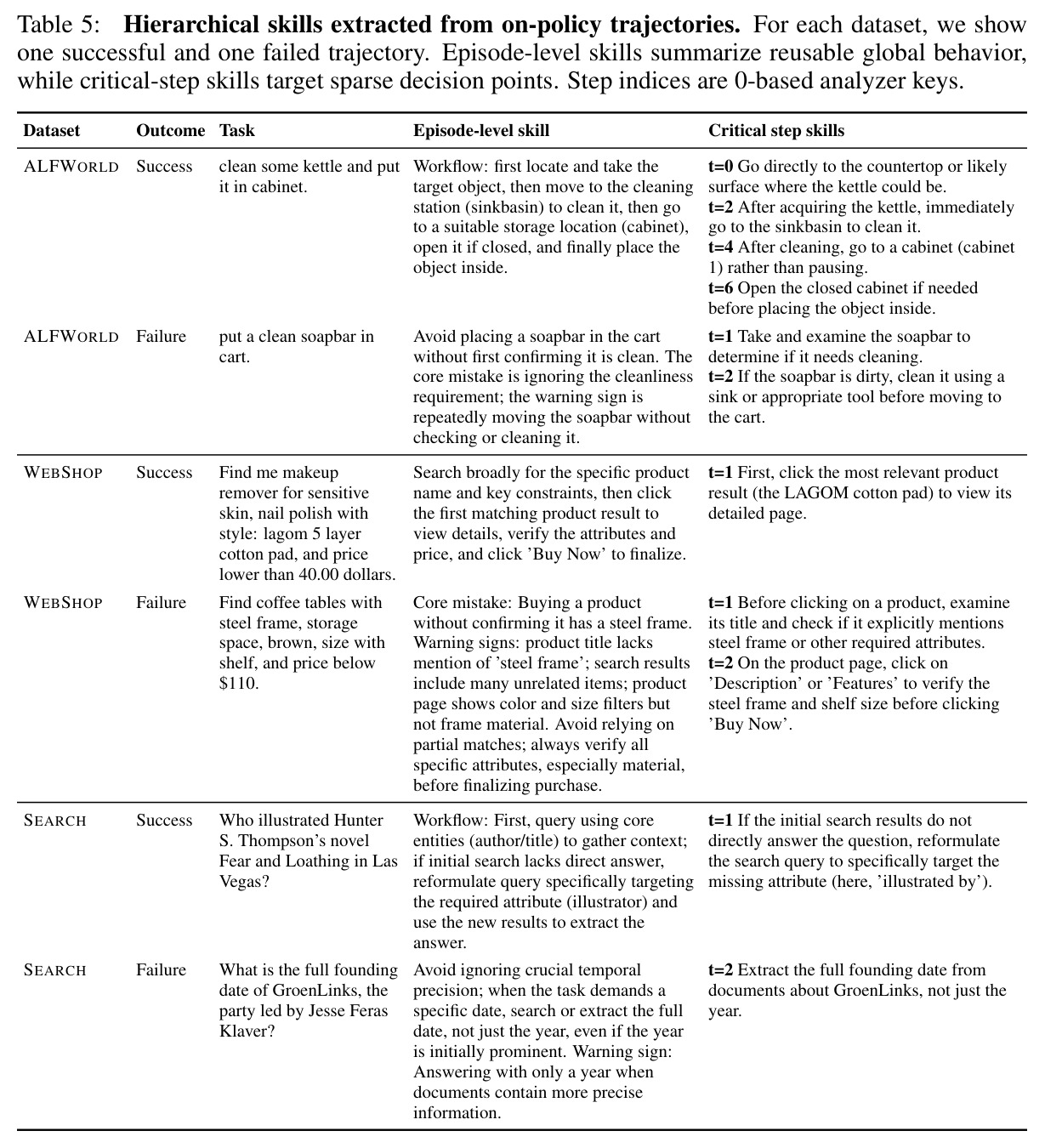 Hierarchical skills extracted from on-policy trajectories.