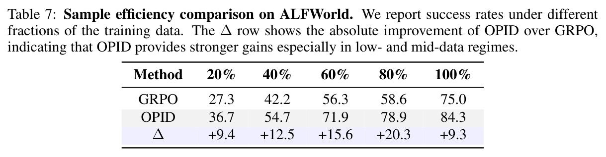 Sample efficiency comparison on ALFWorld.