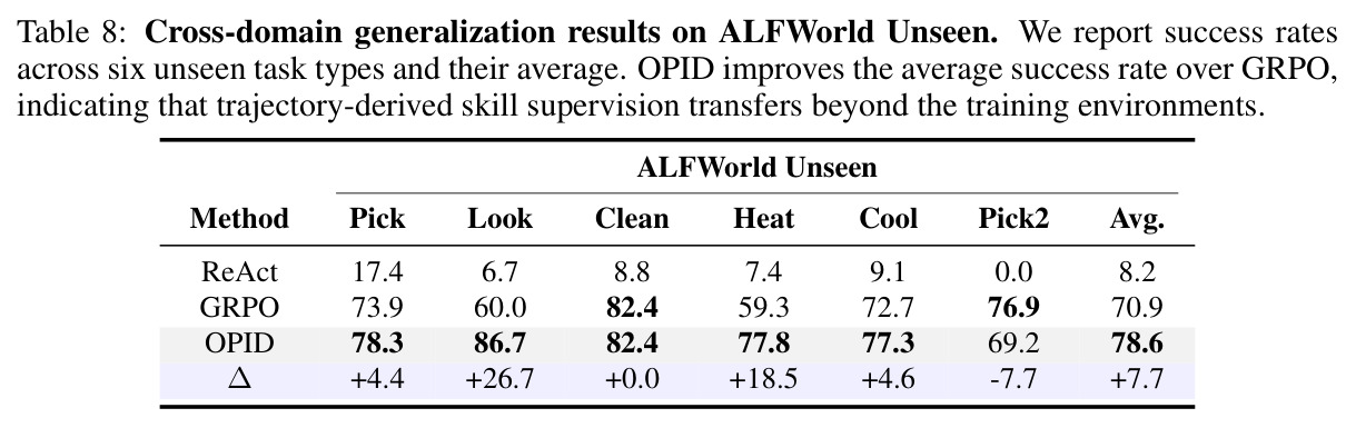 Cross-domain generalization results on ALFWorld Unseen.