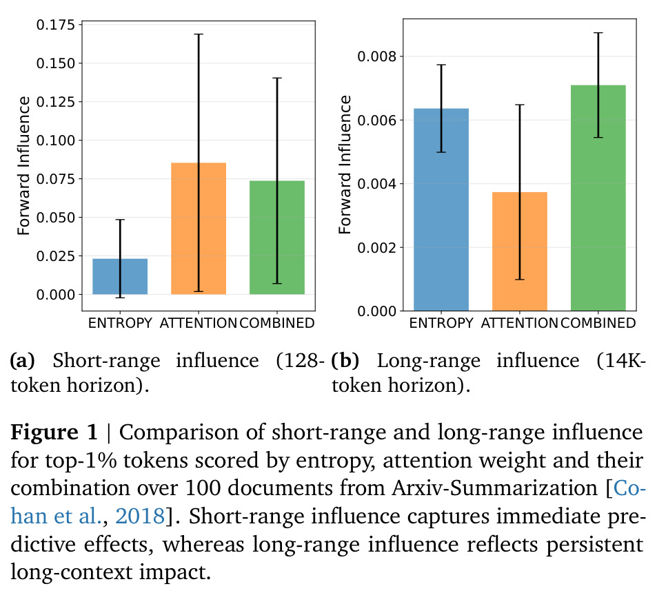 Comparison of short-range and long-range influence for top-1% tokens scored by entropy, attention weight and their combination over 100 documents from Arxiv-Summarization