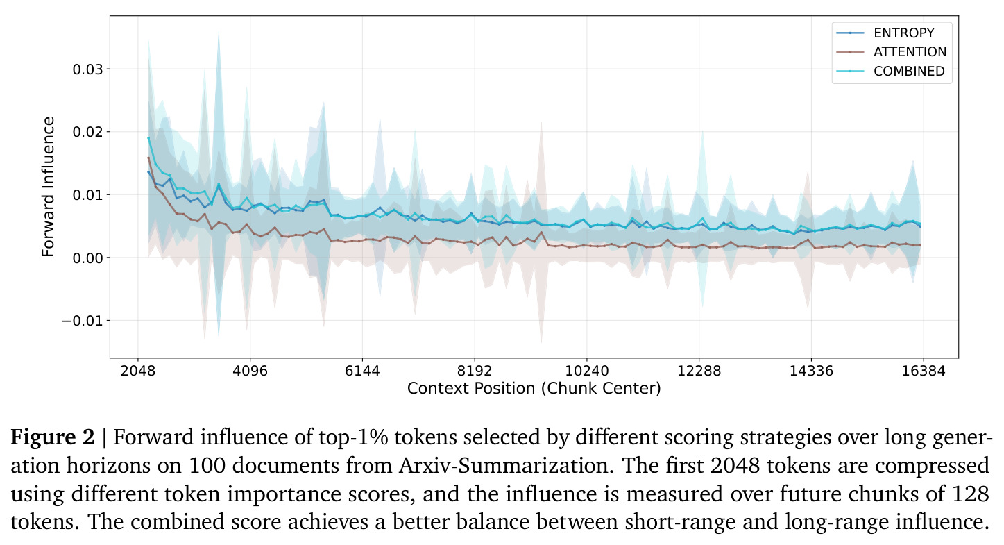 Forward influence of top-1% tokens selected by different scoring strategies over long generation horizons on 100 documents from Arxiv-Summarization