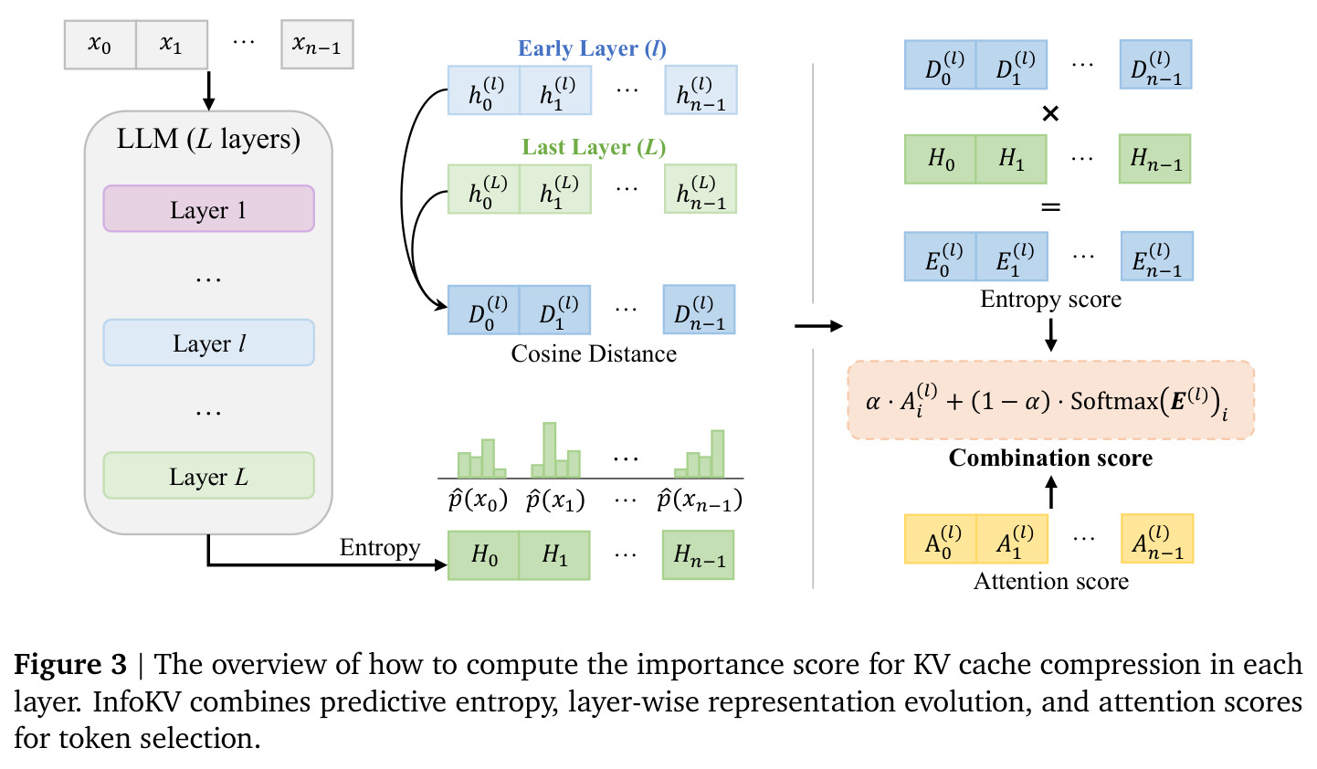 The overview of how to compute the importance score for KV cache compression in each layer