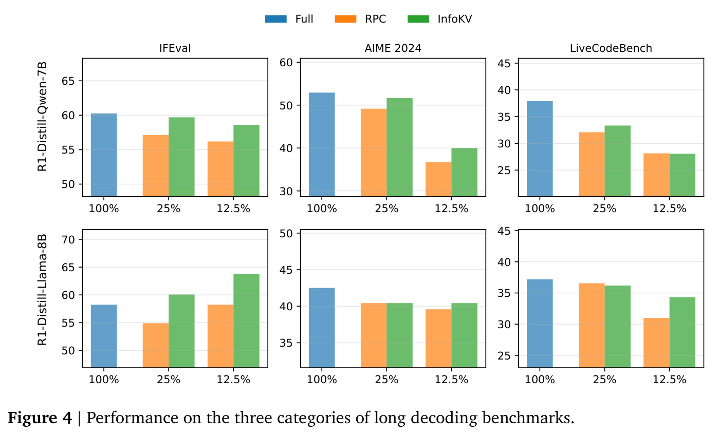 Performance on the three categories of long decoding benchmarks