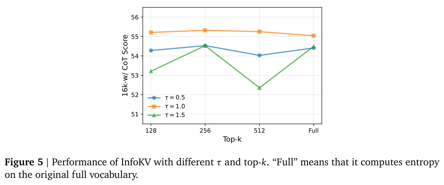Performance of InfoKV with different tau and top-k
