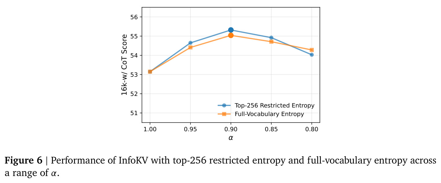 Performance of InfoKV with top-256 restricted entropy and full-vocabulary entropy across a range of alpha