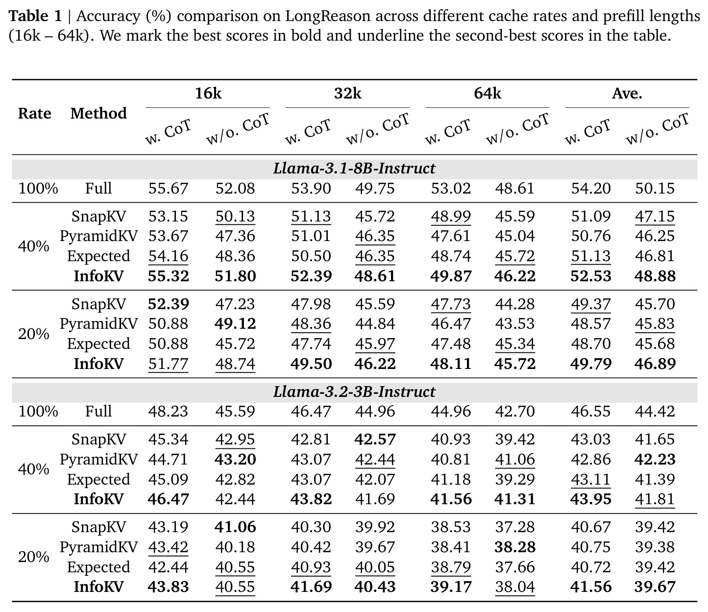 Accuracy (%) comparison on LongReason across different cache rates and prefill lengths (16k – 64k)