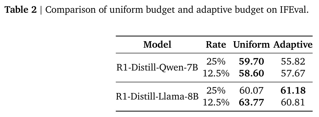 Comparison of uniform budget and adaptive budget on IFEval