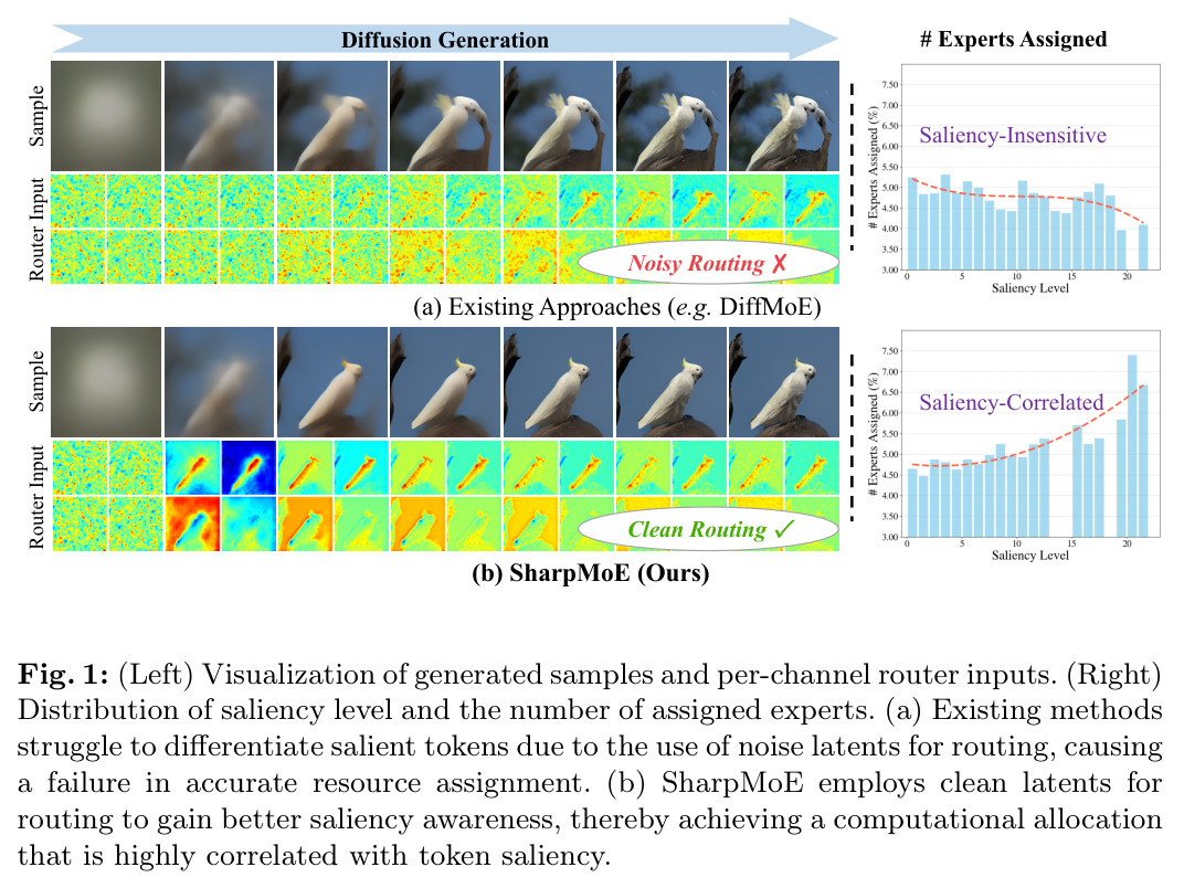 (Left) Visualization of generated samples and per-channel router inputs. (Right) Distribution of saliency level and the number of assigned experts.
