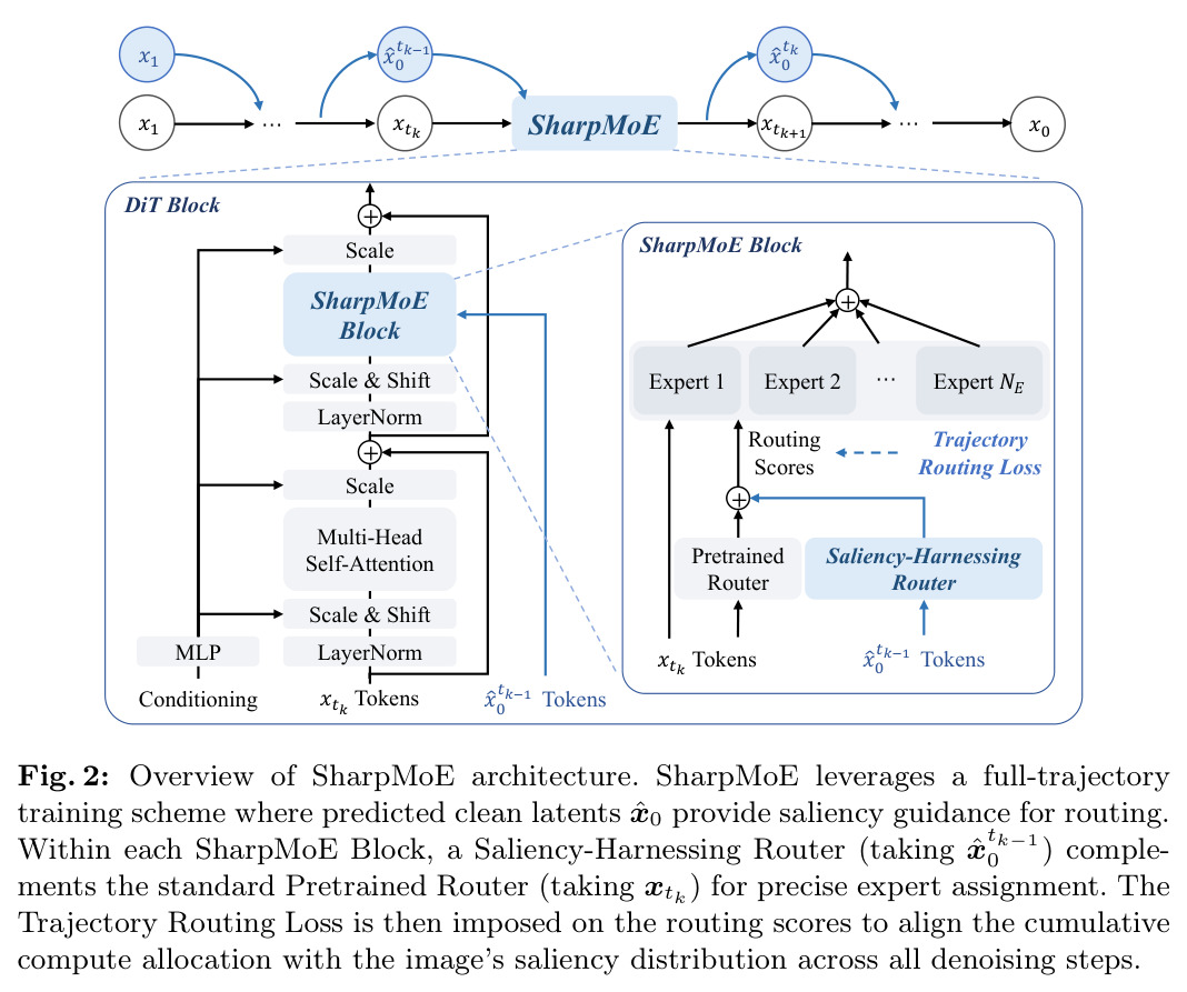 Overview of SharpMoE architecture.