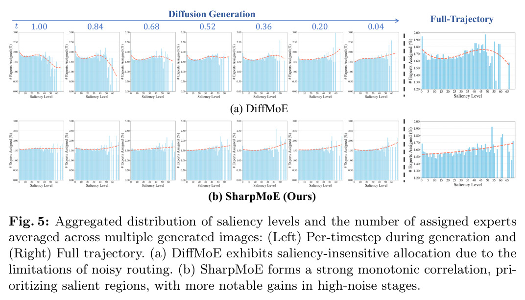 Aggregated distribution of saliency levels and the number of assigned experts averaged across multiple generated images.