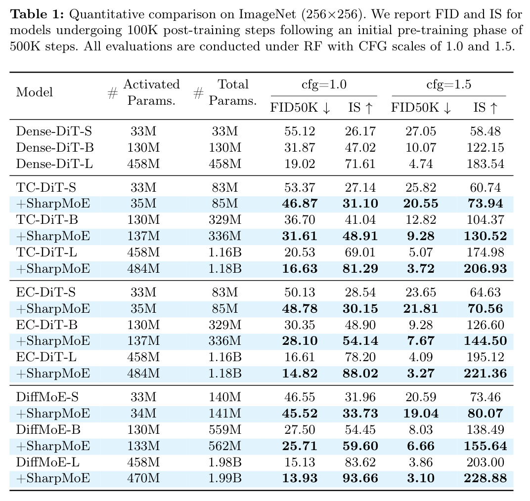 Quantitative comparison on ImageNet (256×256).