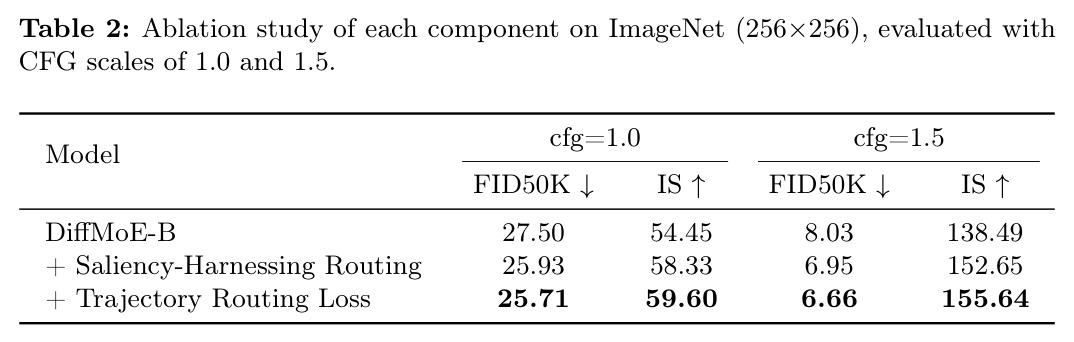 Ablation study of each component on ImageNet (256×256).