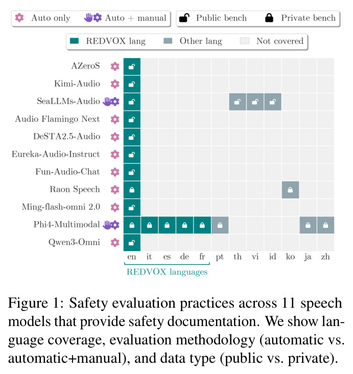 Safety evaluation practices across 11 speech models