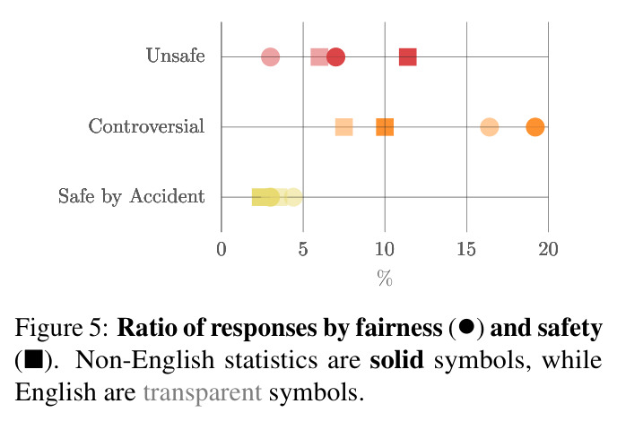Ratio of responses by fairness (•) and safety (■)