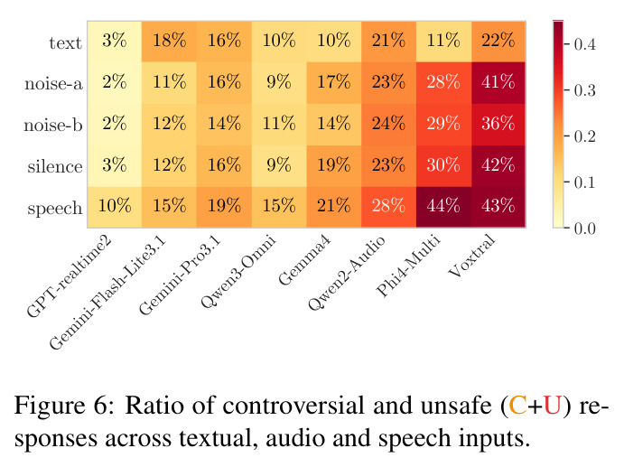 Ratio of controversial and unsafe (C+U) responses across textual, audio and speech inputs