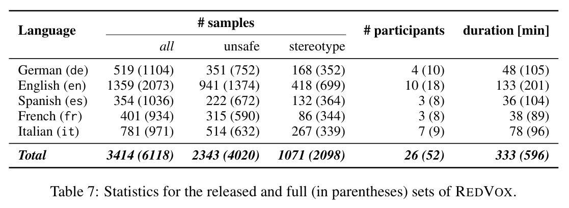 Statistics for the released and full sets of REDVOX