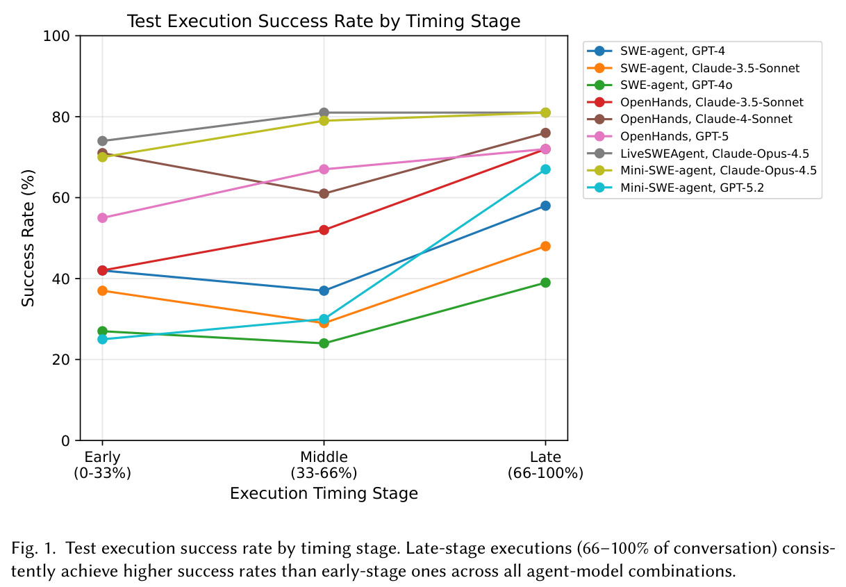 Test execution success rate by timing stage. Late-stage executions (66–100% of conversation) consistently achieve higher success rates than early-stage ones across all agent-model combinations.
