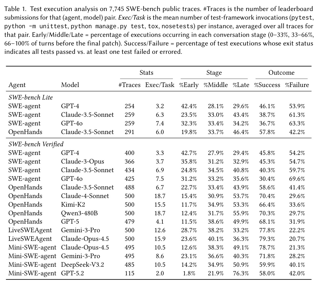 Test execution analysis on 7,745 SWE-bench public traces.