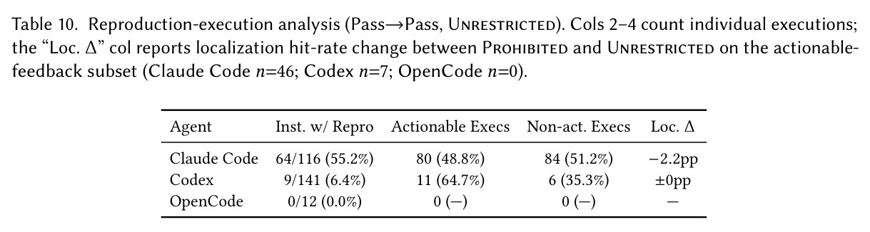 Reproduction-execution analysis (Pass→Pass, Unrestricted). Cols 2–4 count individual executions; the "Loc. Δ" col reports localization hit-rate change between Prohibited and Unrestricted on the actionable-feedback subset (Claude Code n=46; Codex n=7; OpenCode n=0).