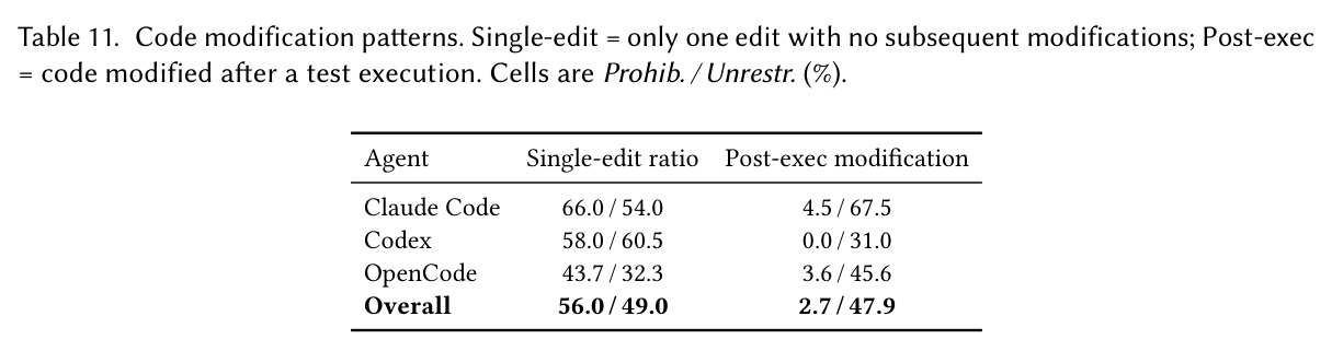 Code modification patterns. Single-edit = only one edit with no subsequent modifications; Post-exec = code modified after a test execution. Cells are Prohib. / Unrestr. (%).