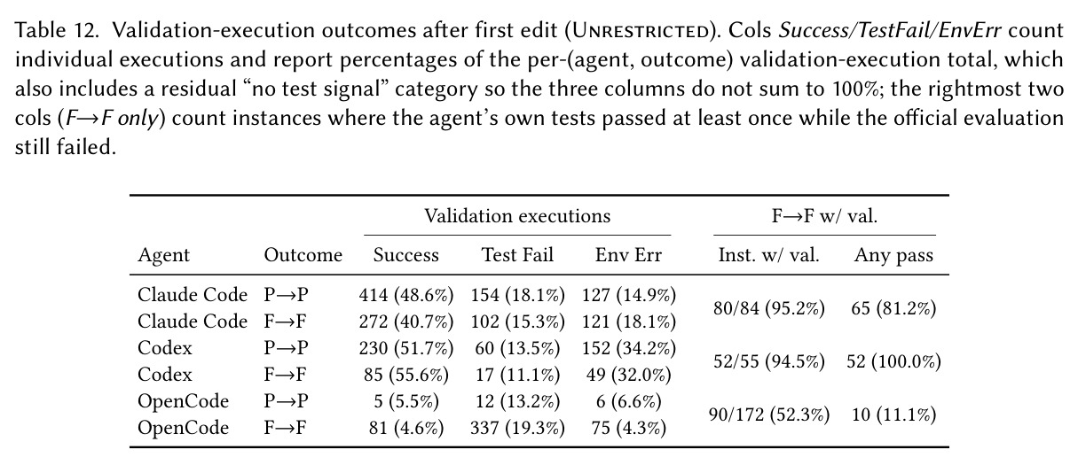 Validation-execution outcomes after first edit (Unrestricted). Cols Success/TestFail/EnvErr count individual executions and report percentages of the per-(agent, outcome) validation-execution total, which also includes a residual "no test signal" category so the three columns do not sum to 100%; the rightmost two cols (F→F only) count instances where the agent's own tests passed at least once while the official evaluation still failed.