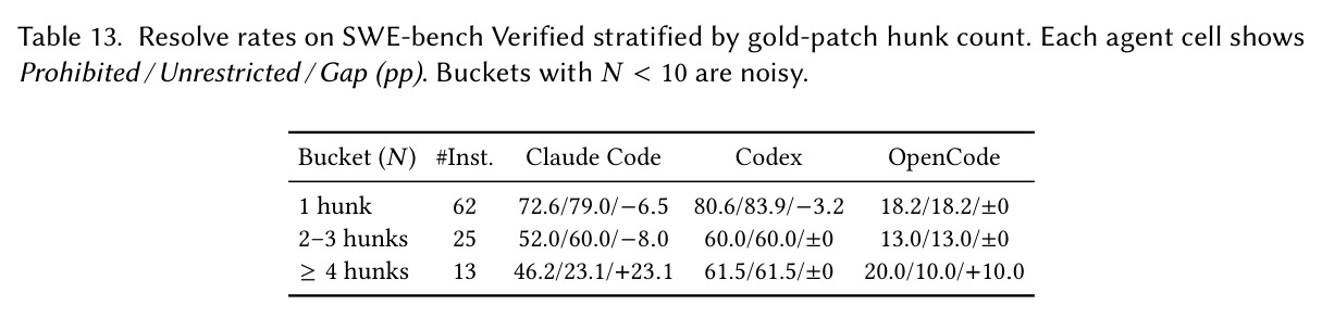 Resolve rates on SWE-bench Verified stratified by gold-patch hunk count. Each agent cell shows Prohibited / Unrestricted / Gap (pp). Buckets with N<10 are noisy.