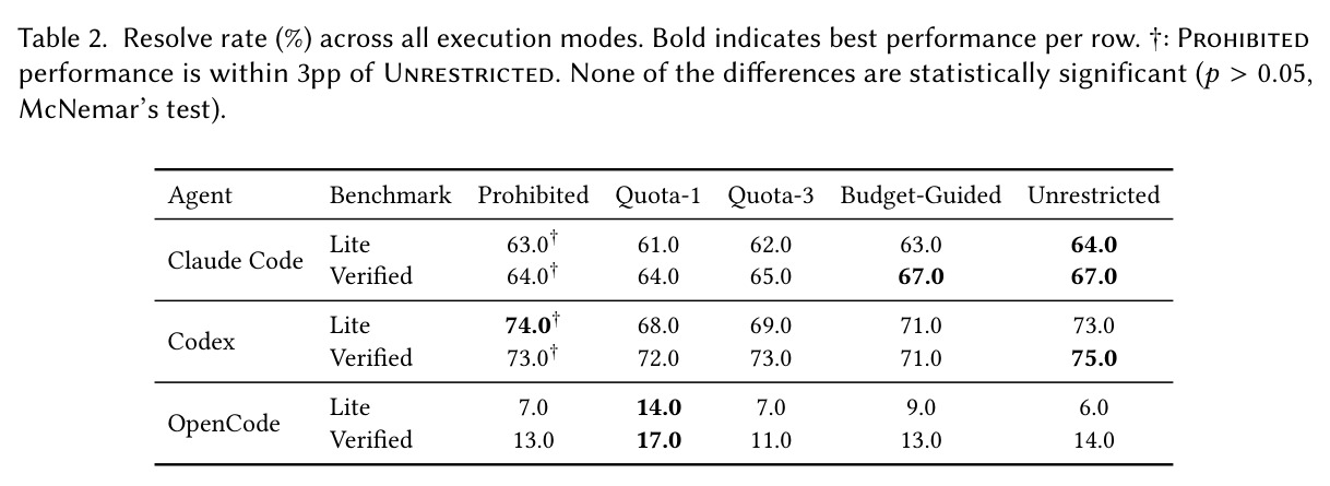 Resolve rate (%) across all execution modes.
