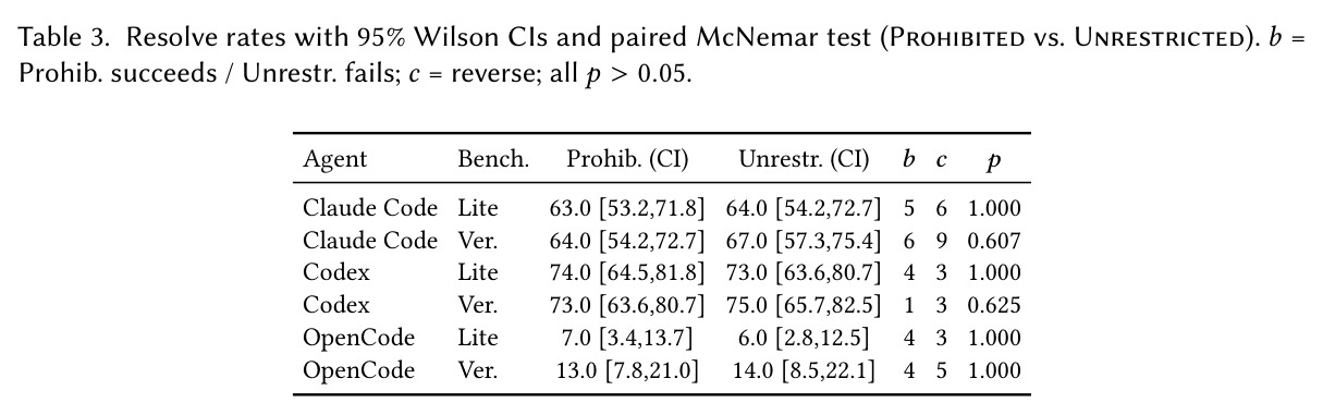 Resolve rates with 95% Wilson CIs and paired McNemar test (Prohibited vs. Unrestricted).