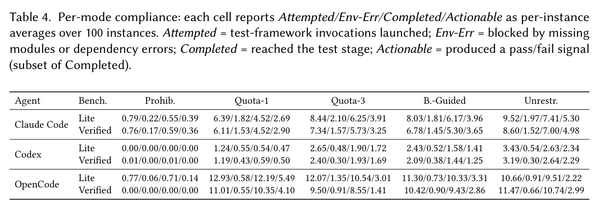 Per-mode compliance: each cell reports Attempted/Env-Err/Completed/Actionable as per-instance averages over 100 instances.