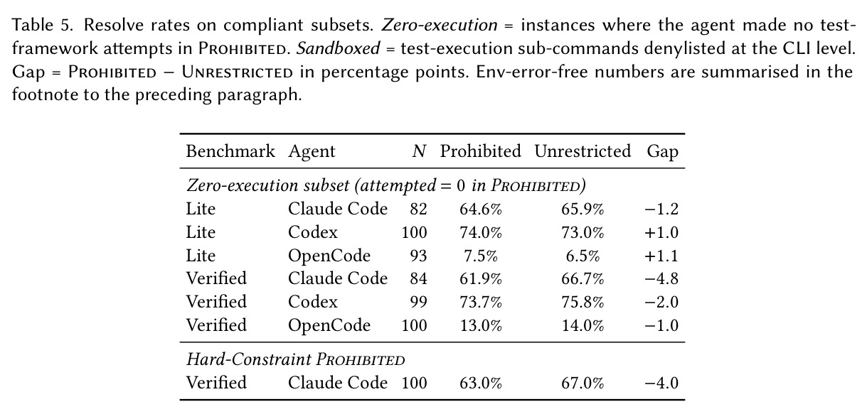 Resolve rates on compliant subsets. Zero-execution = instances where the agent made no test-framework attempts in Prohibited. Sandboxed = test-execution sub-commands denylisted at the CLI level.