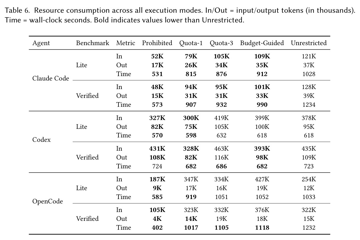 Resource consumption across all execution modes. In/Out = input/output tokens (in thousands). Time = wall-clock seconds.