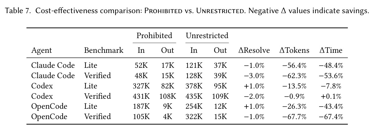 Cost-effectiveness comparison: Prohibited vs. Unrestricted. Negative Δ values indicate savings.