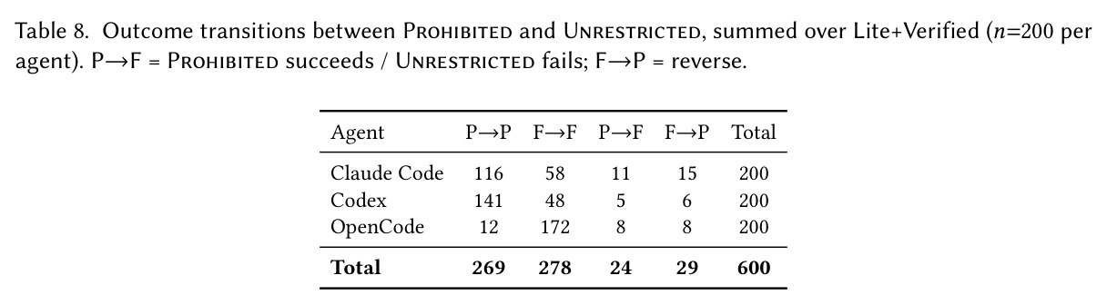 Outcome transitions between Prohibited and Unrestricted, summed over Lite+Verified (n=200 per agent). P→F = Prohibited succeeds / Unrestricted fails; F→P = reverse.
