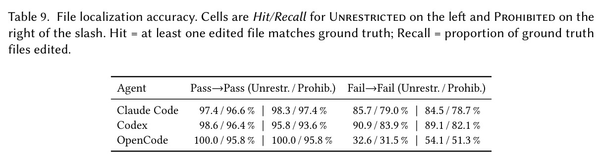 File localization accuracy. Cells are Hit/Recall for Unrestricted on the left and Prohibited on the right of the slash. Hit = at least one edited file matches ground truth; Recall = proportion of ground truth files edited.