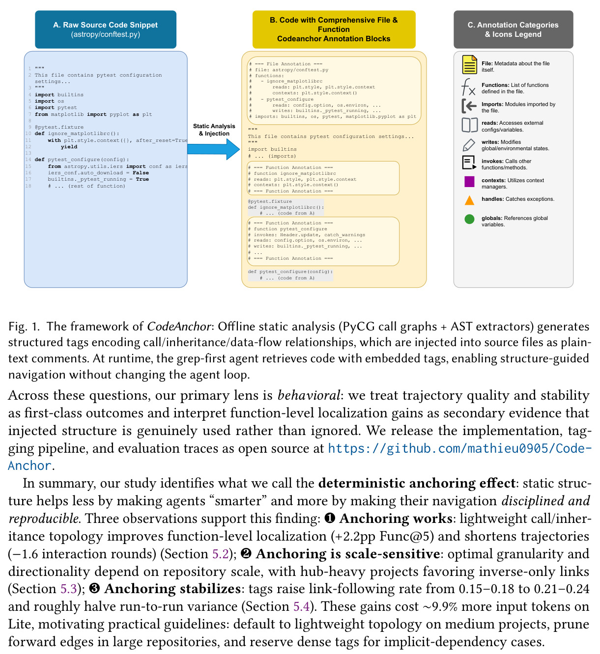 The framework of CodeAnchor: Offline static analysis (PyCG call graphs + AST extractors) generates structured tags encoding call/inheritance/data-flow relationships, which are injected into source files as plain-text comments. At runtime, the grep-first agent retrieves code with embedded tags, enabling structure-guided navigation without changing the agent loop.