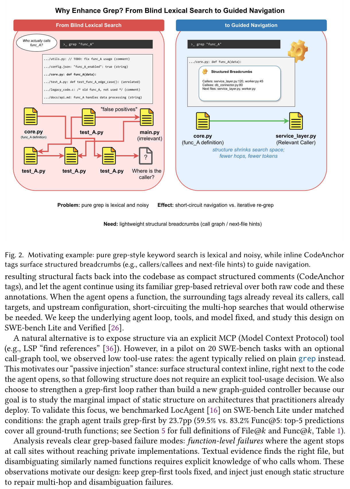 Motivating example: pure grep-style keyword search is lexical and noisy, while inline CodeAnchor tags surface structured breadcrumbs (e.g., callers/callees and next-file hints) to guide navigation.