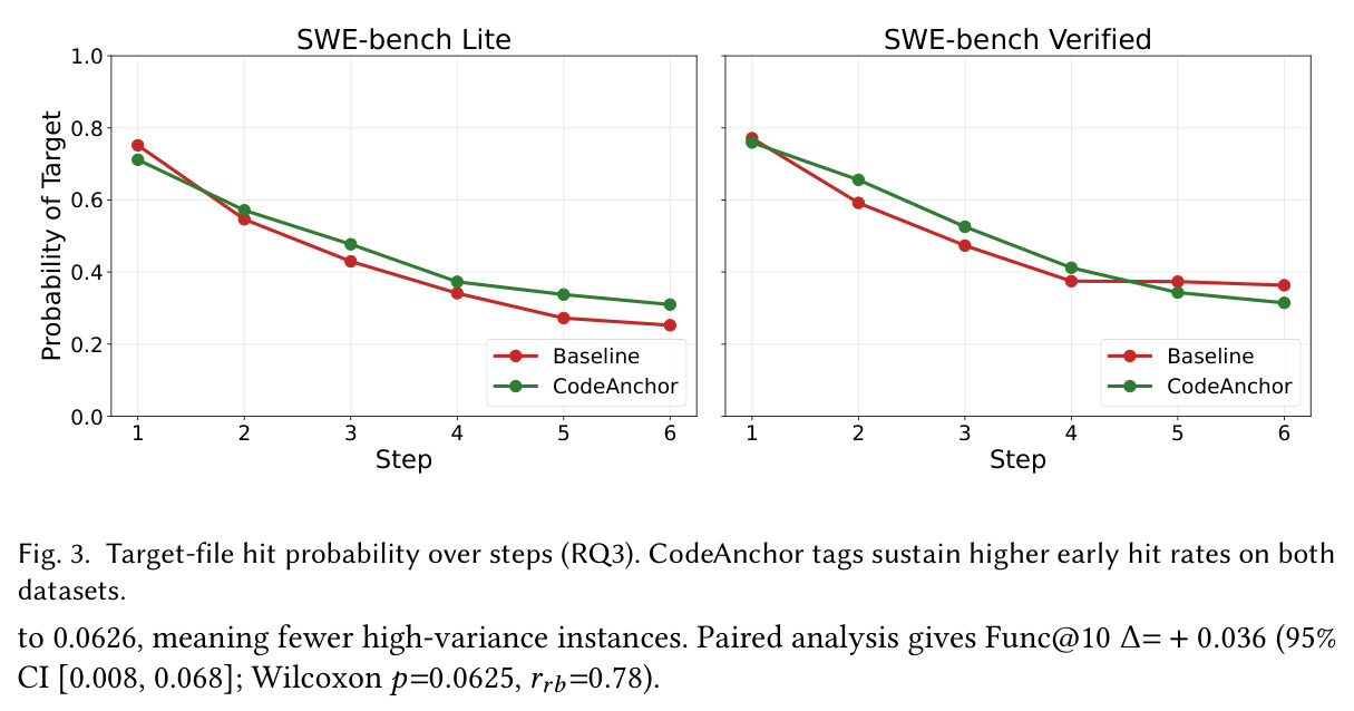 Target-file hit probability over steps (RQ3). CodeAnchor tags sustain higher early hit rates on both datasets.
