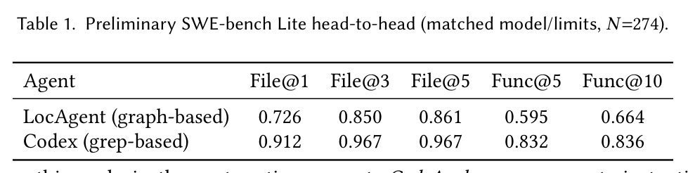 Preliminary SWE-bench Lite head-to-head (matched model/limits, N=274).
